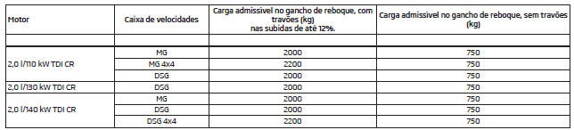 Carga do reboque admissível - Superb Combi