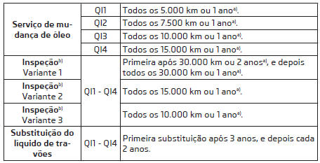 Intervalo de serviço fixo QI1 - QI4