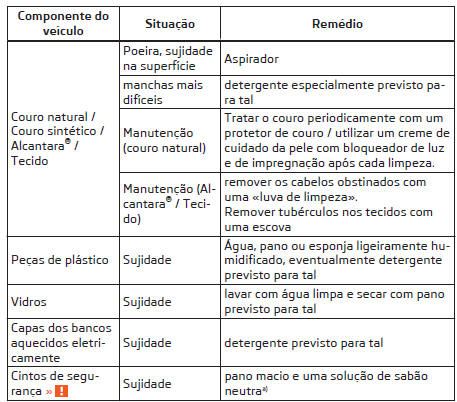 Manutenção do interior