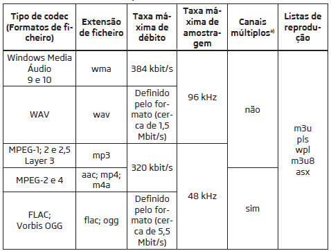 Formatos de ficheiros áudio suportados