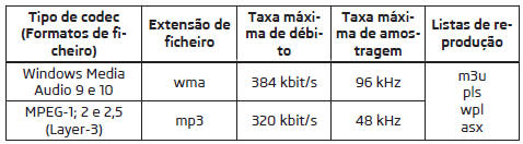 Formatos de ficheiros áudio suportados